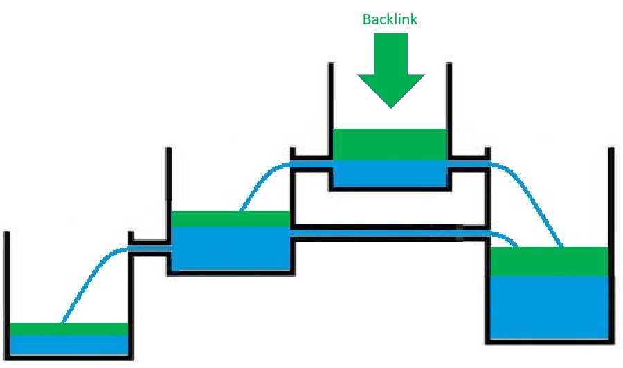 Diagram of how a backlink increases link juice