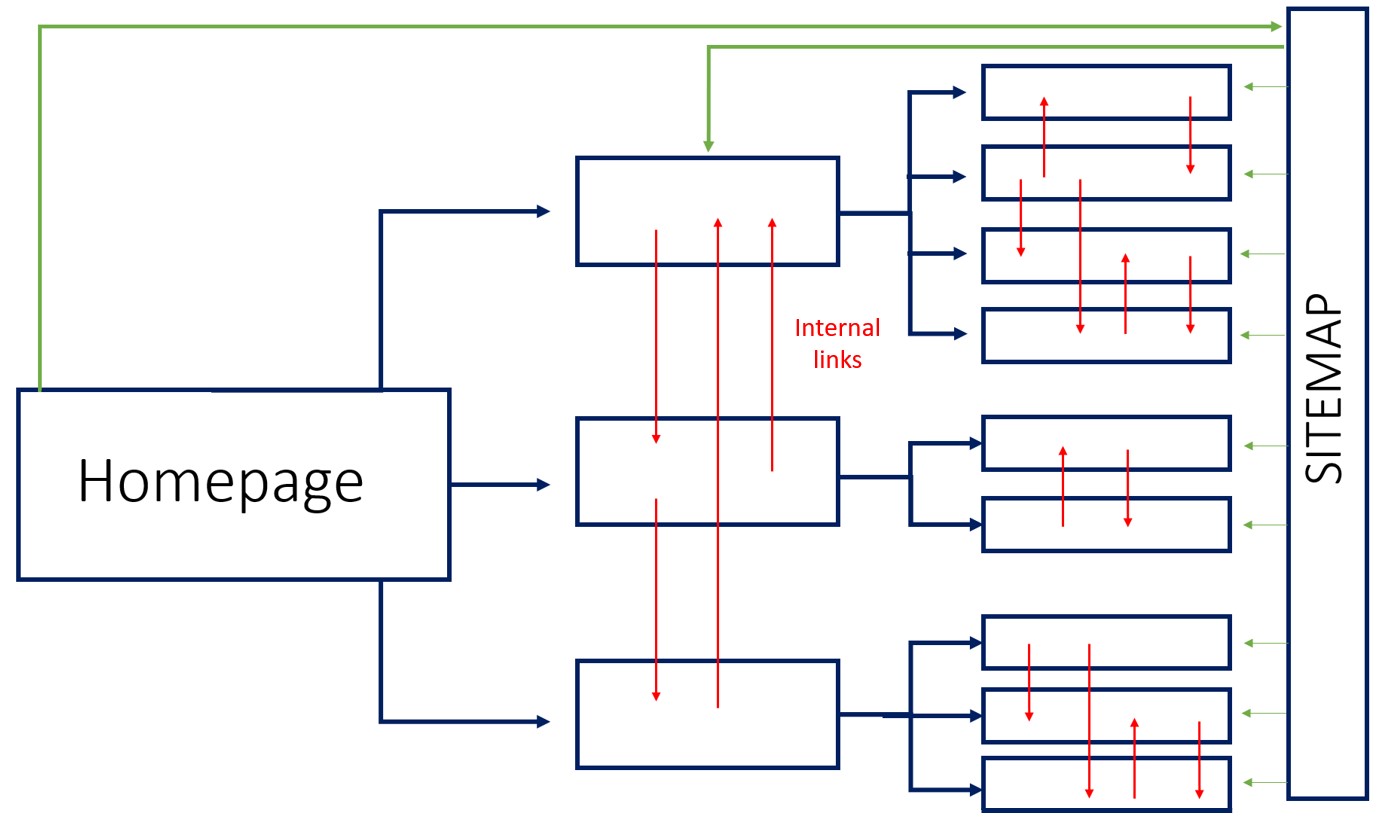 Example of the structure of a website and its internal links