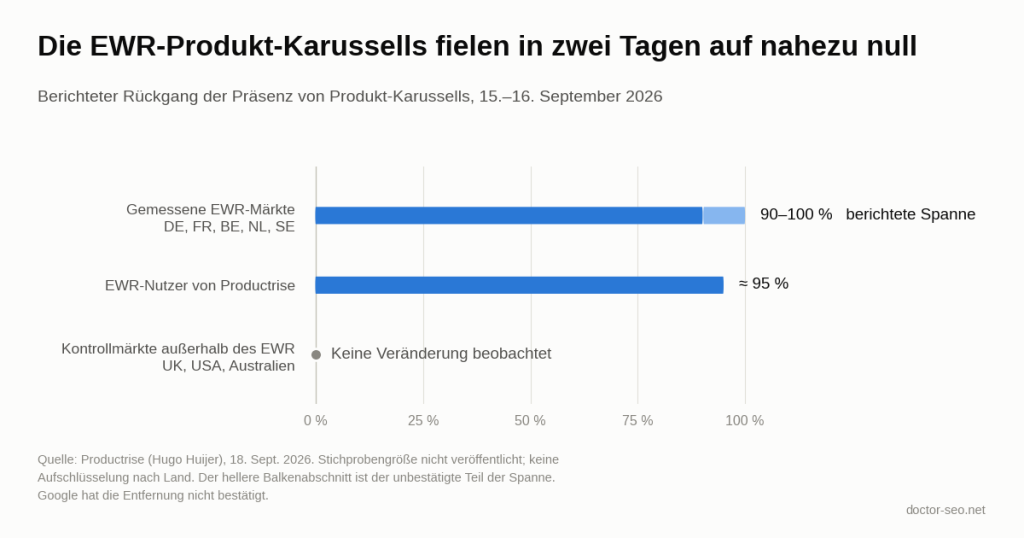 Balkendiagramm: Die Produkt-Karussells gingen am 15./16. September 2026 in den gemessenen EWR-Märkten (Deutschland, Frankreich, Belgien, Niederlande, Schweden) um 90 bis 100 % zurück, um rund 95 % bei den EWR-Nutzern von Productrise, ohne Veränderung in den Kontrollmärkten außerhalb des EWR.