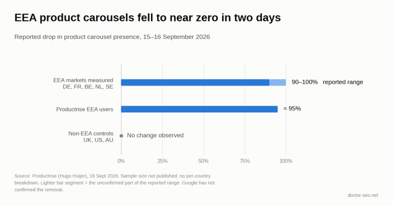 Bar chart: product carousels dropped by 90% to 100% across the measured EEA markets (Germany, France, Belgium, Netherlands, Sweden) on 15-16 September 2026, about 95% for Productrise EEA users, with no change in the non-EEA control markets.