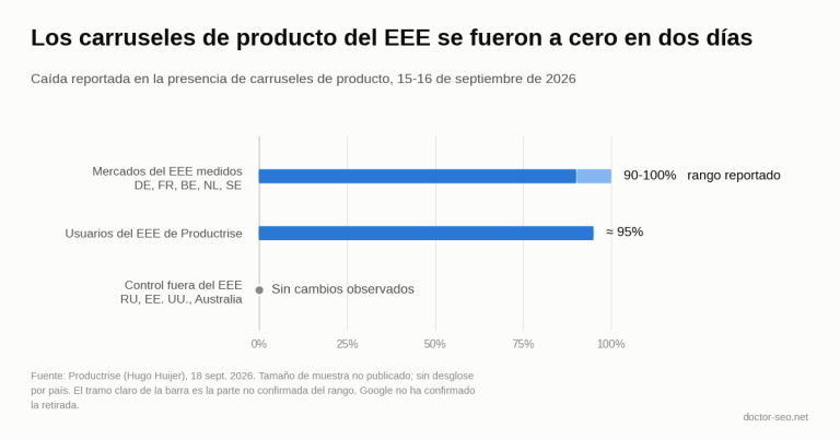 Gráfico de barras: los carruseles de producto cayeron entre un 90% y un 100% en los mercados del EEE medidos (Alemania, Francia, Bélgica, Países Bajos, Suecia) el 15-16 de septiembre de 2026, un 95% para los usuarios del EEE de Productrise, sin cambios en los mercados de control fuera del EEE.
