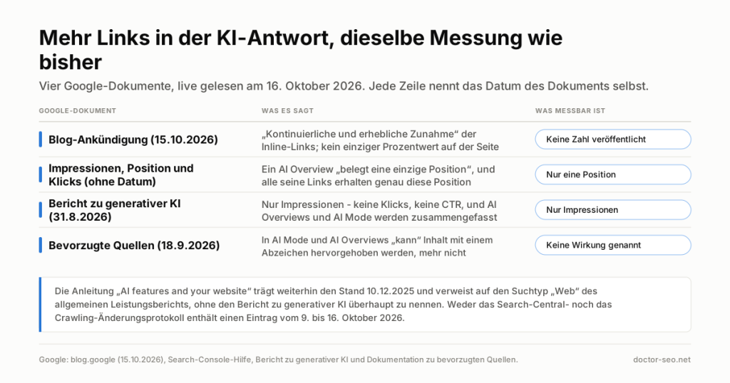 Tabelle mit vier Zeilen: Was jedes Google-Dokument über KI-Links sagt und was ein Publisher messen kann.