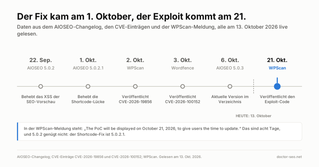 Zeitleiste: AIOSEO 5.0.2 am 22. September, 5.0.2.1 am 1. Oktober, die CVE-Einträge am 2. und 3. Oktober, 5.0.3 am 6. Oktober und der WPScan-Exploit am 21. Oktober 2026.