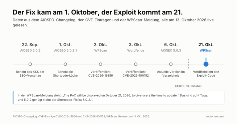 Zeitleiste: AIOSEO 5.0.2 am 22. September, 5.0.2.1 am 1. Oktober, die CVE-Einträge am 2. und 3. Oktober, 5.0.3 am 6. Oktober und der WPScan-Exploit am 21. Oktober 2026.