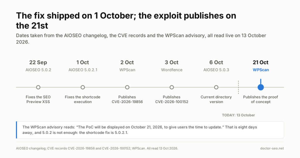 Timeline: AIOSEO 5.0.2 on 22 September, 5.0.2.1 on 1 October, the CVE records on 2 and 3 October, 5.0.3 on 6 October and the WPScan proof of concept on 21 October 2026.