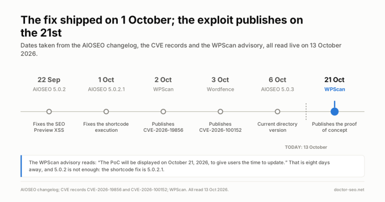 Timeline: AIOSEO 5.0.2 on 22 September, 5.0.2.1 on 1 October, the CVE records on 2 and 3 October, 5.0.3 on 6 October and the WPScan proof of concept on 21 October 2026.