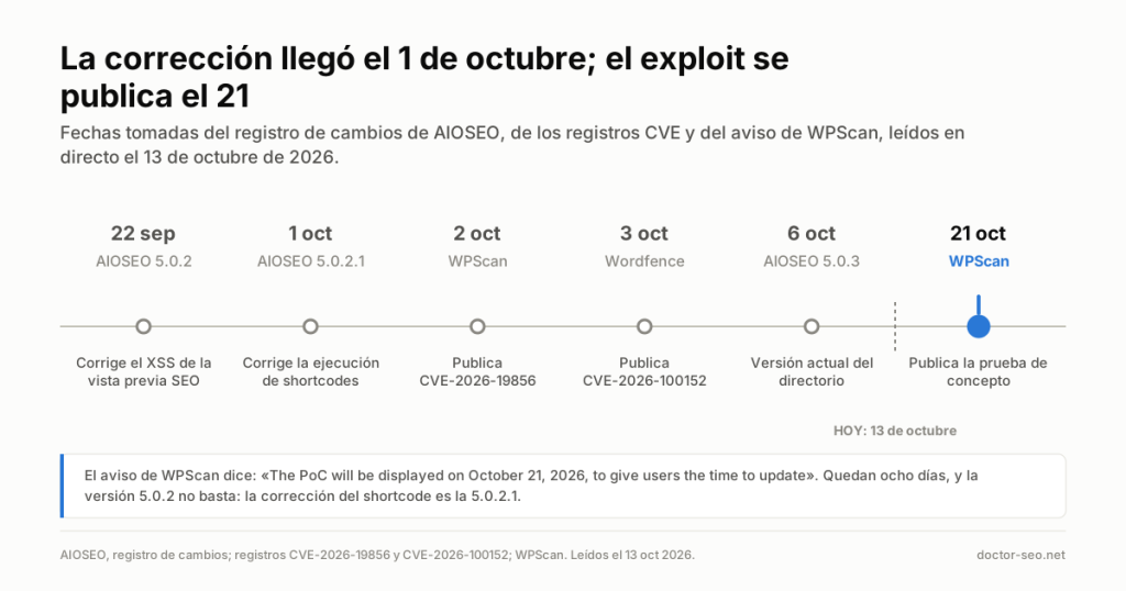 Línea de tiempo: AIOSEO 5.0.2 el 22 de septiembre, 5.0.2.1 el 1 de octubre, los registros CVE el 2 y 3 de octubre, 5.0.3 el 6 de octubre y la prueba de concepto de WPScan el 21 de octubre de 2026.