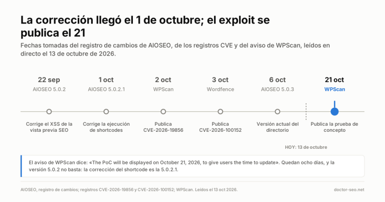 Línea de tiempo: AIOSEO 5.0.2 el 22 de septiembre, 5.0.2.1 el 1 de octubre, los registros CVE el 2 y 3 de octubre, 5.0.3 el 6 de octubre y la prueba de concepto de WPScan el 21 de octubre de 2026.