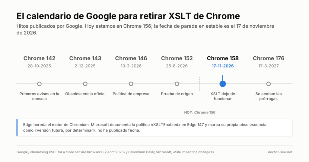 Linea de tiempo con los seis hitos de Chrome para la retirada de XSLT, de la 142 a la 176, con la 158 el 17 de noviembre de 2026 destacada.