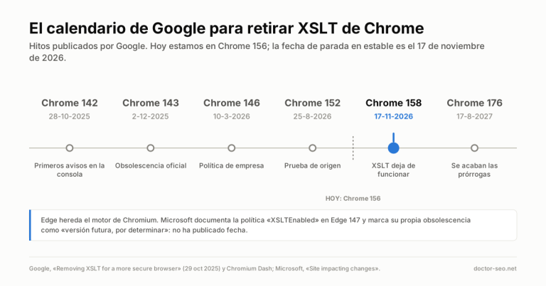 Linea de tiempo con los seis hitos de Chrome para la retirada de XSLT, de la 142 a la 176, con la 158 el 17 de noviembre de 2026 destacada.