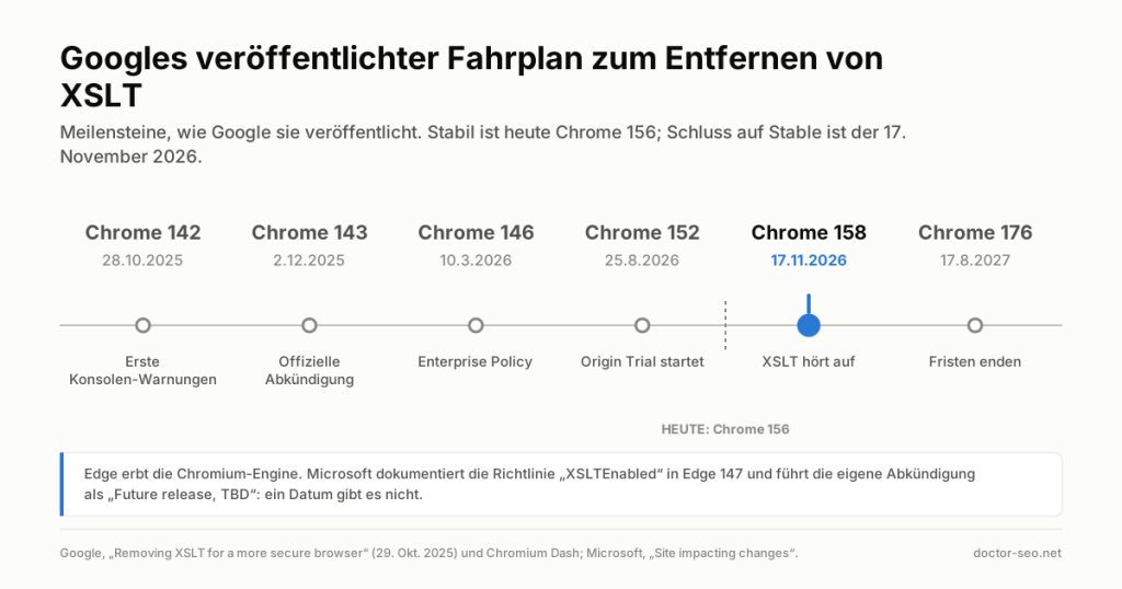 Zeitleiste der sechs Chrome-Meilensteine fuer das Entfernen von XSLT, von 142 bis 176, mit hervorgehobener 158 am 17. November 2026.