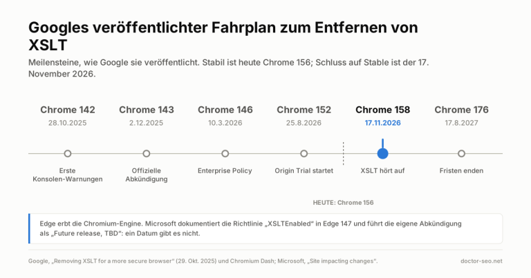 Zeitleiste der sechs Chrome-Meilensteine fuer das Entfernen von XSLT, von 142 bis 176, mit hervorgehobener 158 am 17. November 2026.