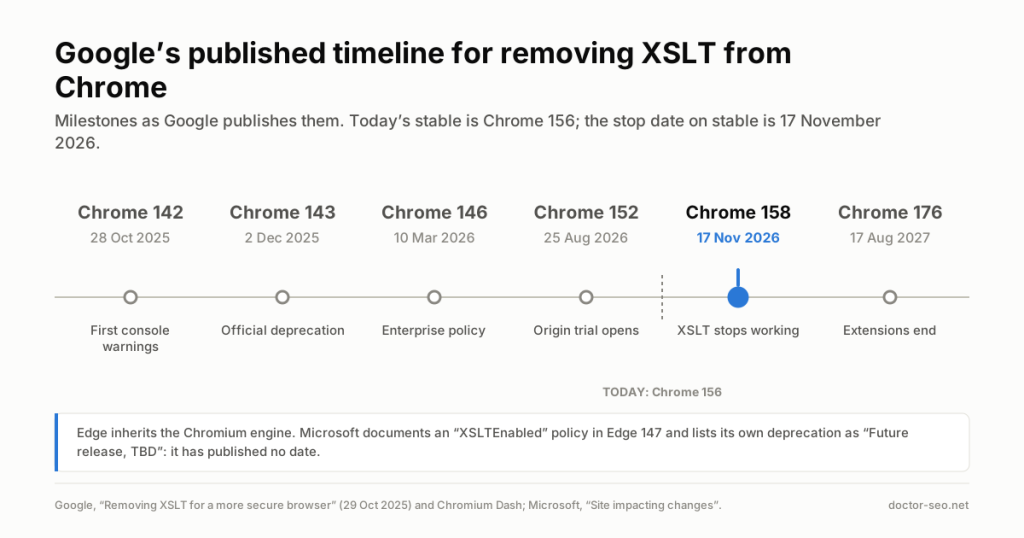 Timeline of the six Chrome milestones for the XSLT removal, from 142 to 176, with 158 on 17 November 2026 highlighted.