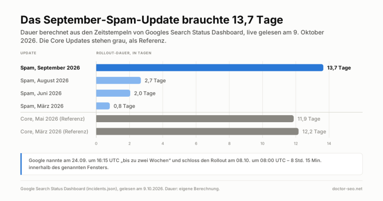 Horizontales Balkendiagramm der Rollout-Dauer der vier Spam-Updates von 2026, mit den beiden Core Updates als gedämpfte Referenz.