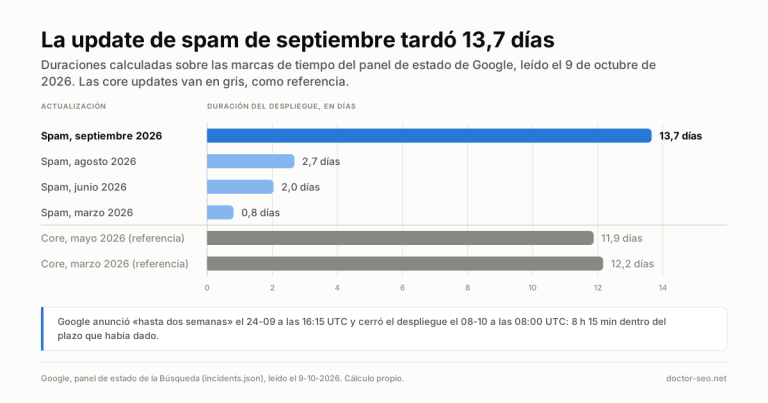 Gráfico de barras horizontales con la duración del despliegue de las cuatro actualizaciones de spam de 2026 y, como referencia, las dos core updates.