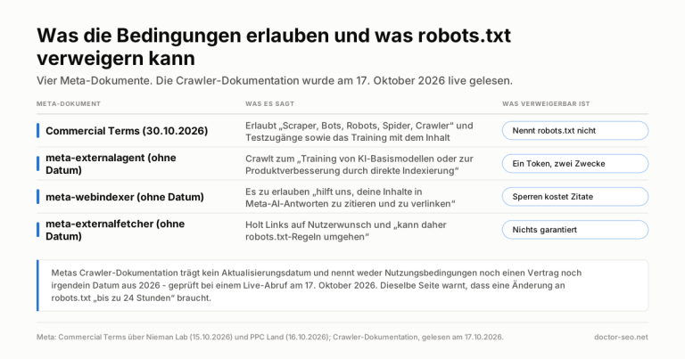 Tabelle mit vier Zeilen: Metas Commercial Terms vom 30. Oktober 2026 erlauben Scraper, Bots und Crawler und nennen robots.txt nicht; meta-externalagent deckt Training und Indexierung in einem Token ab; meta-webindexer zu erlauben bringt Zitate in Meta AI; und meta-externalfetcher kann robots.txt umgehen.