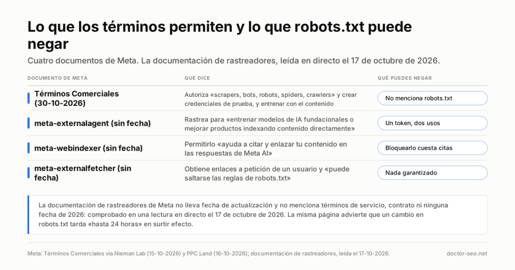 Tabla de cuatro filas: los Términos Comerciales de Meta del 30 de octubre de 2026 autorizan scrapers, bots y crawlers y no mencionan robots.txt; meta-externalagent cubre entrenamiento e indexación en un solo token; permitir meta-webindexer es lo que da citas en Meta AI; y meta-externalfetcher puede saltarse robots.txt.