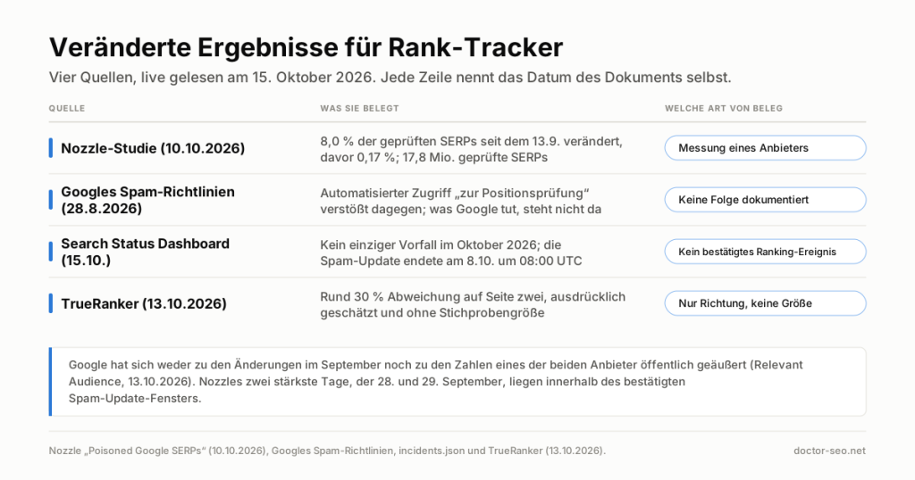 Tabelle mit vier Zeilen: die Nozzle-Studie, Googles Spam-Richtlinien, das Search Status Dashboard und TrueRanker, mit dem, was jede Quelle ueber die veraenderten Ergebnisseiten fuer Rank-Tracker belegt.