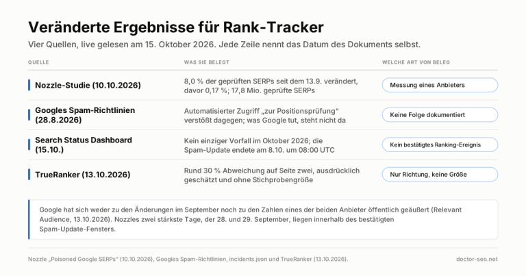 Tabelle mit vier Zeilen: die Nozzle-Studie, Googles Spam-Richtlinien, das Search Status Dashboard und TrueRanker, mit dem, was jede Quelle ueber die veraenderten Ergebnisseiten fuer Rank-Tracker belegt.