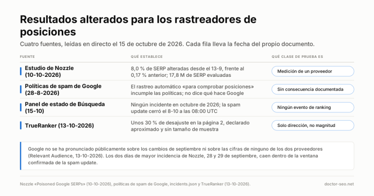 Tabla de cuatro filas: el estudio de Nozzle, las politicas de spam de Google, el panel de estado de la Busqueda y TrueRanker, con lo que establece cada uno sobre los resultados alterados que reciben los rastreadores de posiciones.