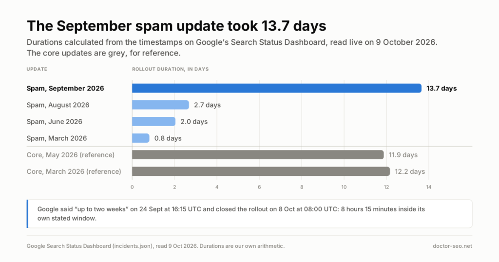 Horizontal bar chart of the rollout duration of the four 2026 spam updates, with the two core updates drawn as a muted reference.